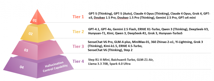 Figure: Hallucination Control Capability by Tiers